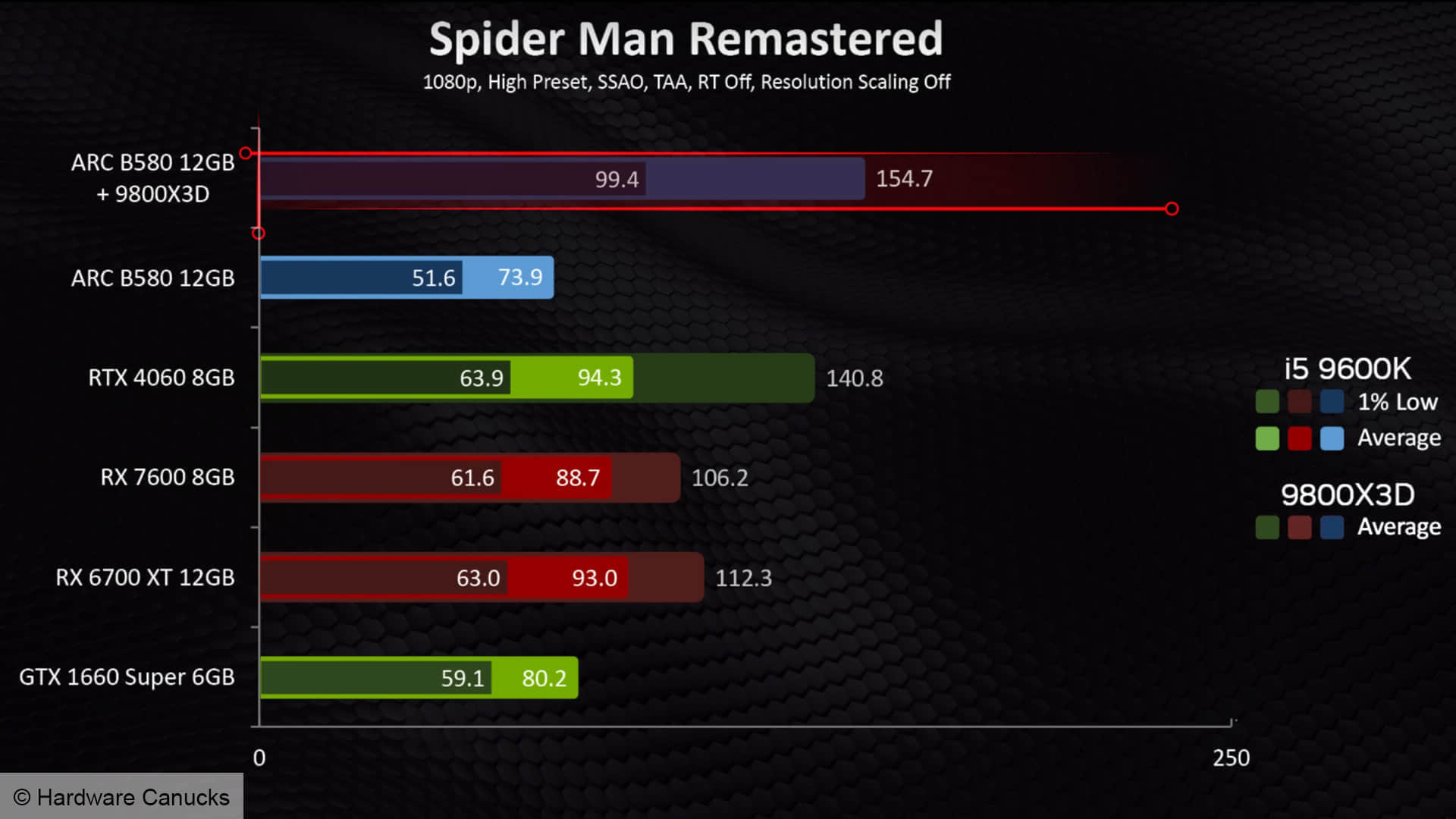 intel-arc-b580-performance-spiderman-remastered-frame-rate