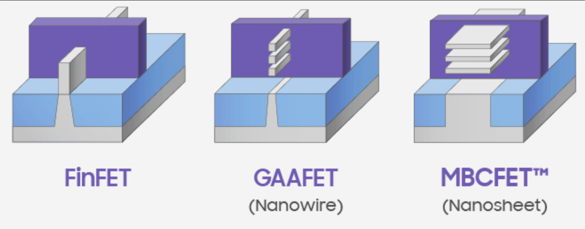 FINFET-VS-GAAFET-VS-MBCFET-2048x804