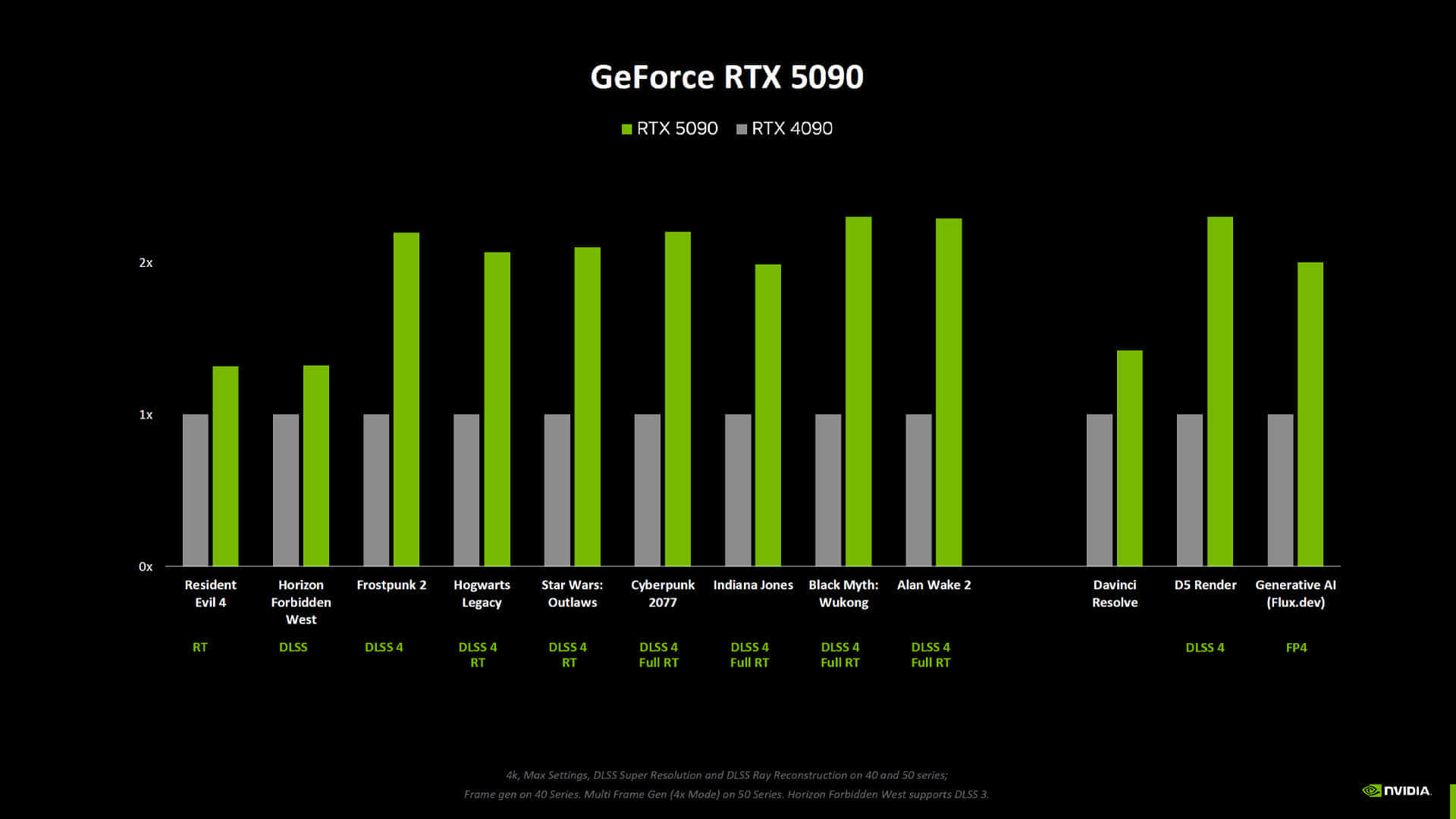 nvidia-geforce-rtx-5090-vs-rtx-4090-game-performance-frame-rate-chart