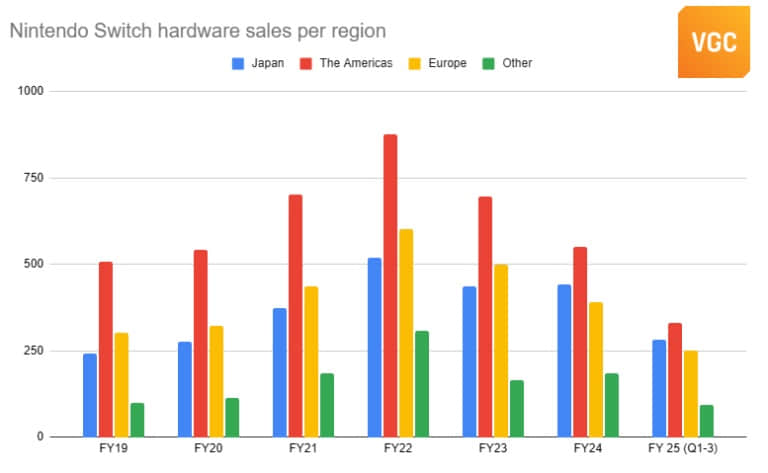 switchsalesfy25q3