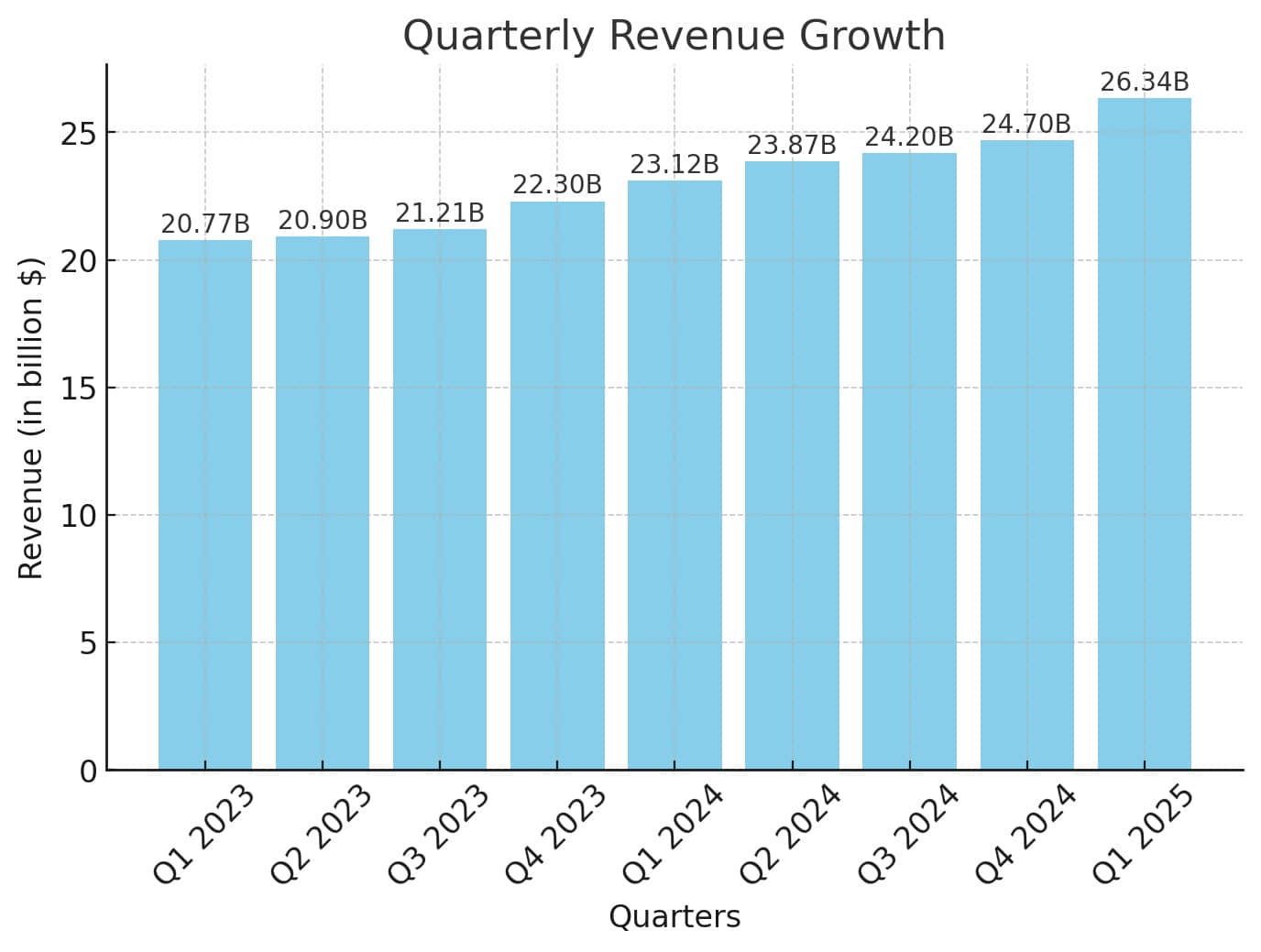 Apples-Services-revenue-for-the-past-nine-quarters
