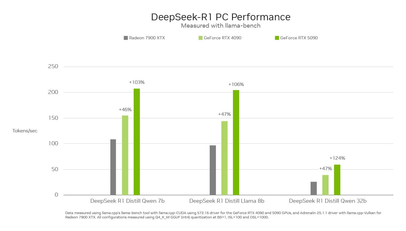 rtx-ai-garage-deepseek-perf-chart-3674450