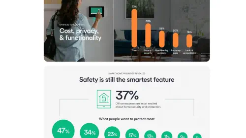 assets/Vivint-says-safety-is-most-important-smart-home-feature.jpeg